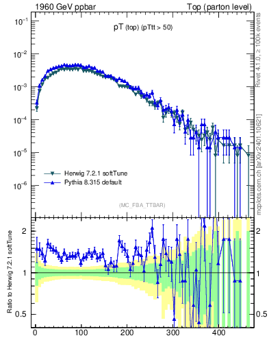 Plot of pTtop in 1960 GeV ppbar collisions