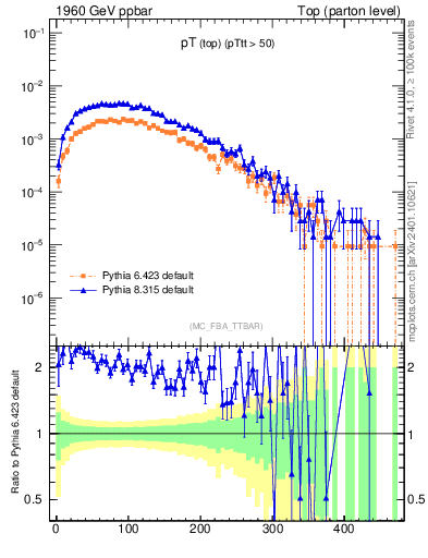 Plot of pTtop in 1960 GeV ppbar collisions