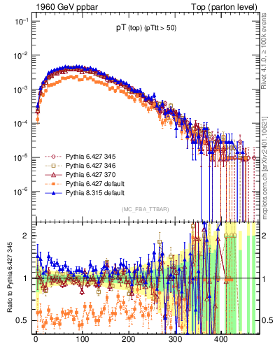 Plot of pTtop in 1960 GeV ppbar collisions