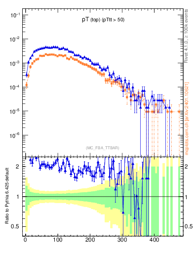 Plot of pTtop in 1960 GeV ppbar collisions