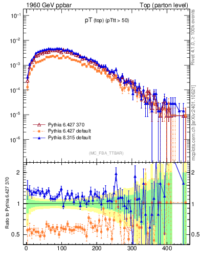 Plot of pTtop in 1960 GeV ppbar collisions