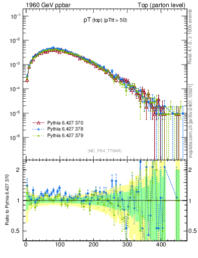 Plot of pTtop in 1960 GeV ppbar collisions