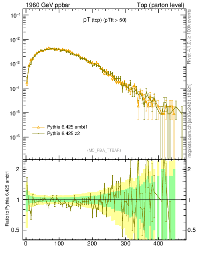 Plot of pTtop in 1960 GeV ppbar collisions