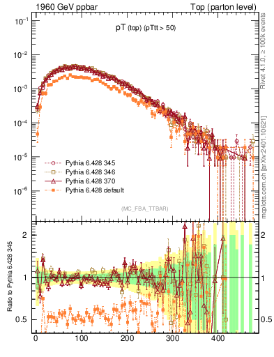 Plot of pTtop in 1960 GeV ppbar collisions