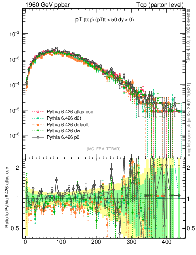 Plot of pTtop in 1960 GeV ppbar collisions