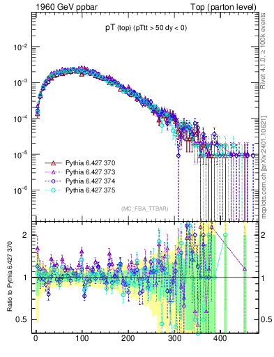Plot of pTtop in 1960 GeV ppbar collisions