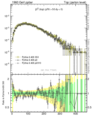 Plot of pTtop in 1960 GeV ppbar collisions