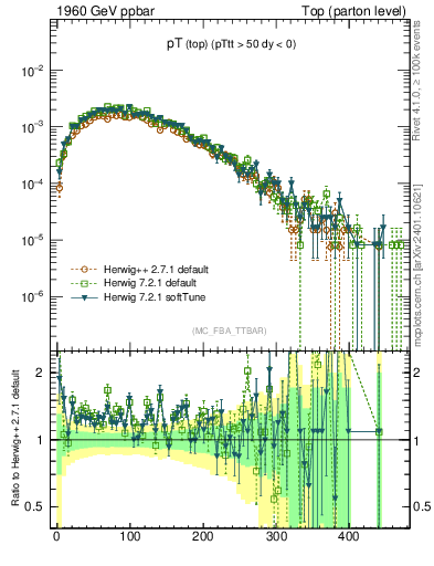 Plot of pTtop in 1960 GeV ppbar collisions