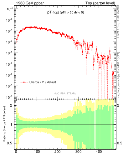 Plot of pTtop in 1960 GeV ppbar collisions