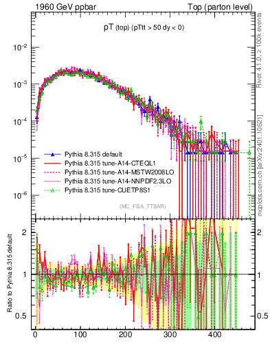 Plot of pTtop in 1960 GeV ppbar collisions