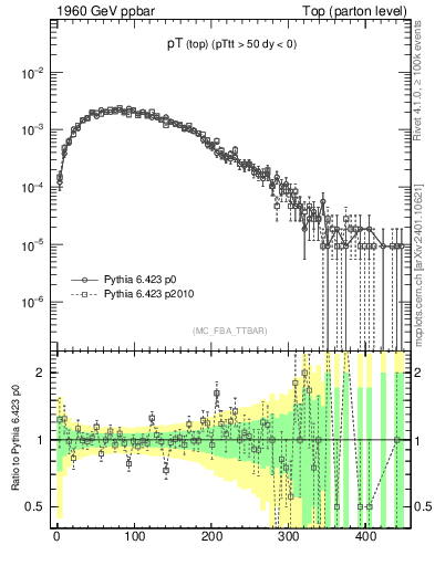 Plot of pTtop in 1960 GeV ppbar collisions