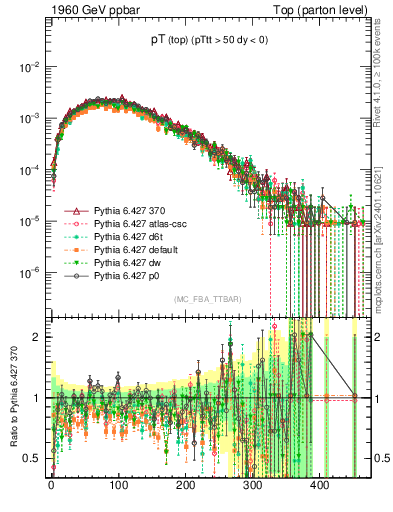 Plot of pTtop in 1960 GeV ppbar collisions