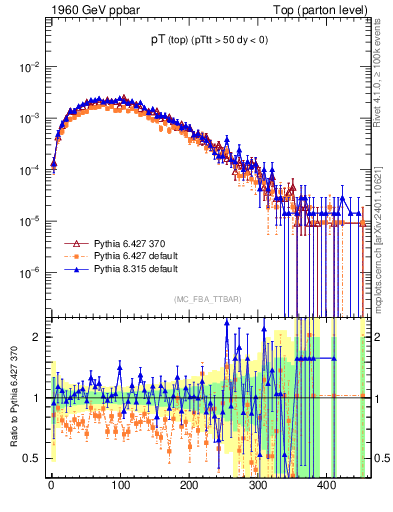 Plot of pTtop in 1960 GeV ppbar collisions