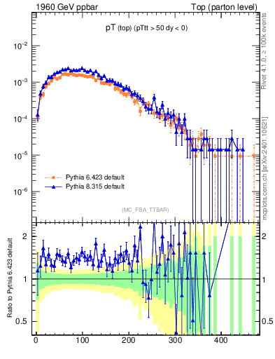 Plot of pTtop in 1960 GeV ppbar collisions
