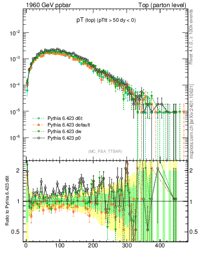 Plot of pTtop in 1960 GeV ppbar collisions