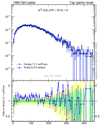 Plot of pTtop in 1960 GeV ppbar collisions
