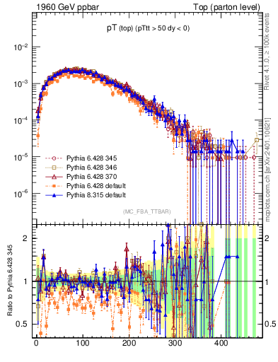 Plot of pTtop in 1960 GeV ppbar collisions