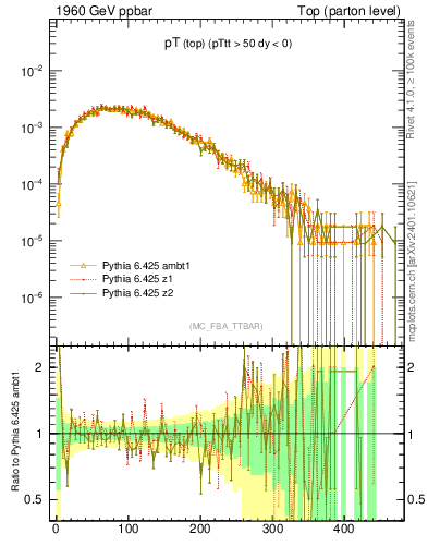 Plot of pTtop in 1960 GeV ppbar collisions