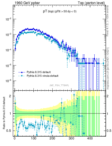 Plot of pTtop in 1960 GeV ppbar collisions