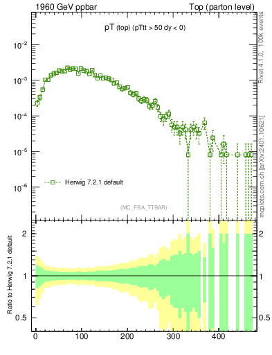 Plot of pTtop in 1960 GeV ppbar collisions