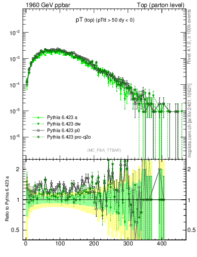Plot of pTtop in 1960 GeV ppbar collisions