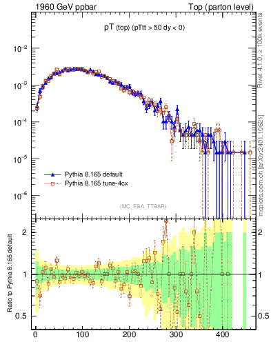 Plot of pTtop in 1960 GeV ppbar collisions
