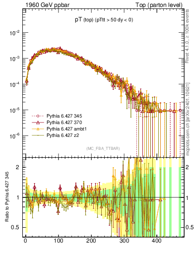 Plot of pTtop in 1960 GeV ppbar collisions