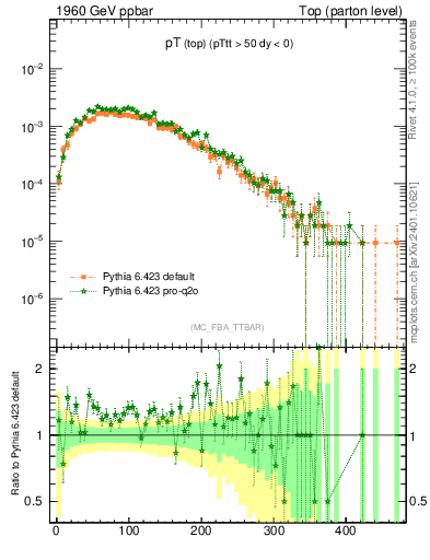 Plot of pTtop in 1960 GeV ppbar collisions