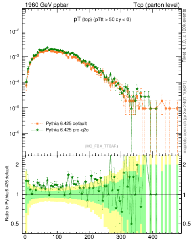 Plot of pTtop in 1960 GeV ppbar collisions