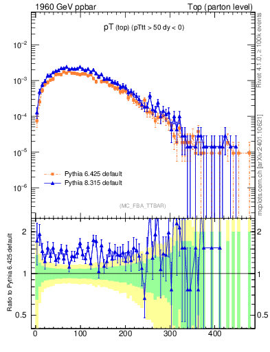 Plot of pTtop in 1960 GeV ppbar collisions