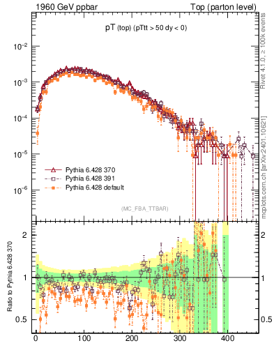 Plot of pTtop in 1960 GeV ppbar collisions