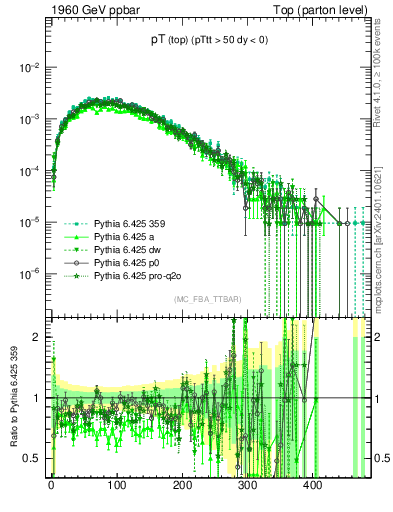 Plot of pTtop in 1960 GeV ppbar collisions