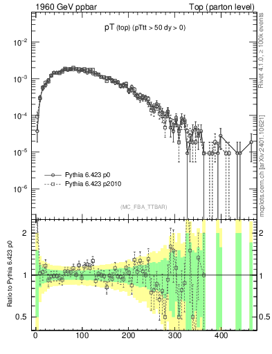 Plot of pTtop in 1960 GeV ppbar collisions