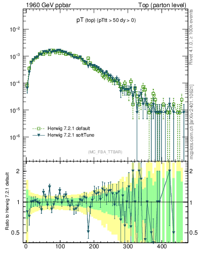 Plot of pTtop in 1960 GeV ppbar collisions