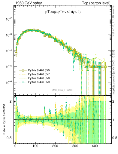 Plot of pTtop in 1960 GeV ppbar collisions