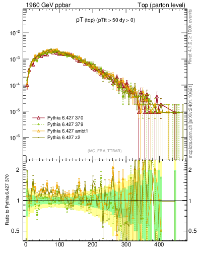 Plot of pTtop in 1960 GeV ppbar collisions