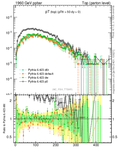 Plot of pTtop in 1960 GeV ppbar collisions