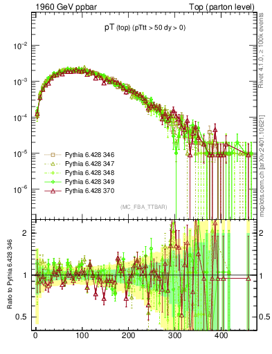 Plot of pTtop in 1960 GeV ppbar collisions