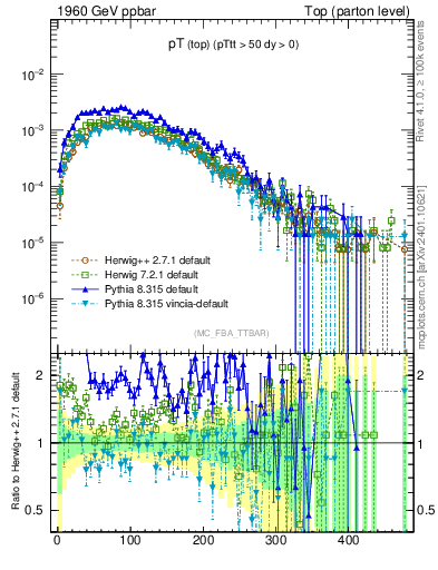 Plot of pTtop in 1960 GeV ppbar collisions