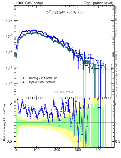 Plot of pTtop in 1960 GeV ppbar collisions