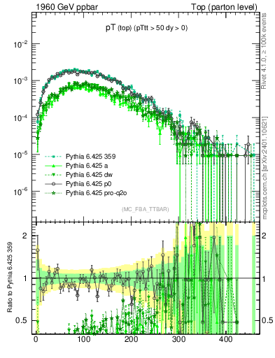 Plot of pTtop in 1960 GeV ppbar collisions