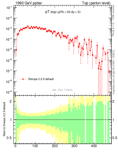 Plot of pTtop in 1960 GeV ppbar collisions