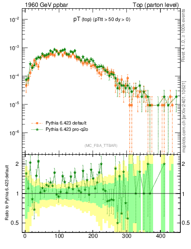 Plot of pTtop in 1960 GeV ppbar collisions