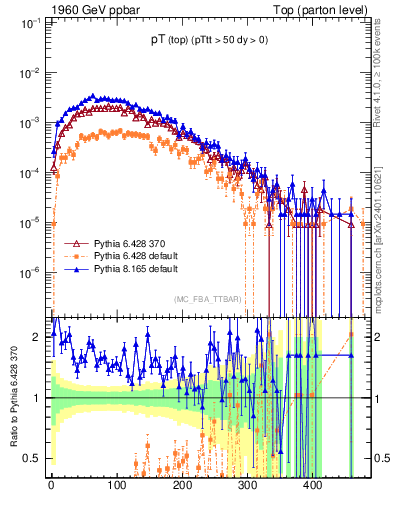 Plot of pTtop in 1960 GeV ppbar collisions