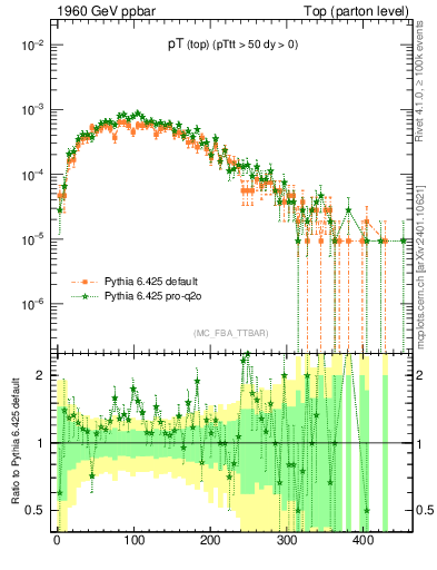 Plot of pTtop in 1960 GeV ppbar collisions
