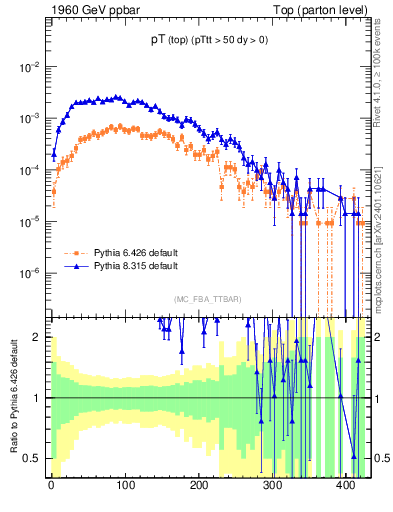 Plot of pTtop in 1960 GeV ppbar collisions