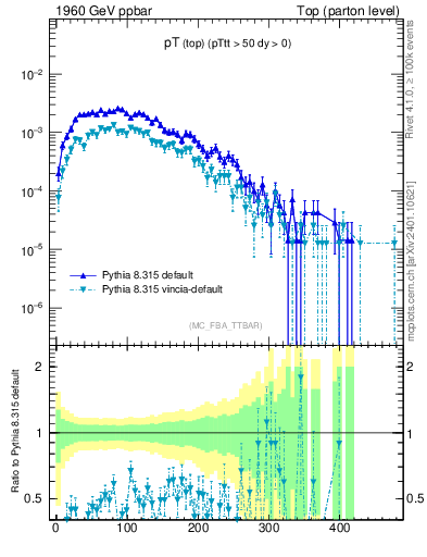 Plot of pTtop in 1960 GeV ppbar collisions