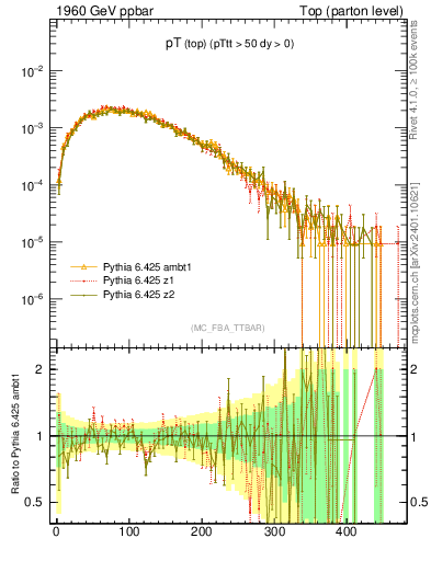 Plot of pTtop in 1960 GeV ppbar collisions