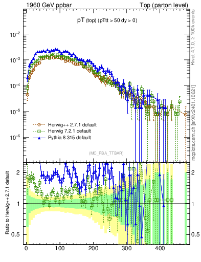 Plot of pTtop in 1960 GeV ppbar collisions