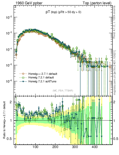 Plot of pTtop in 1960 GeV ppbar collisions